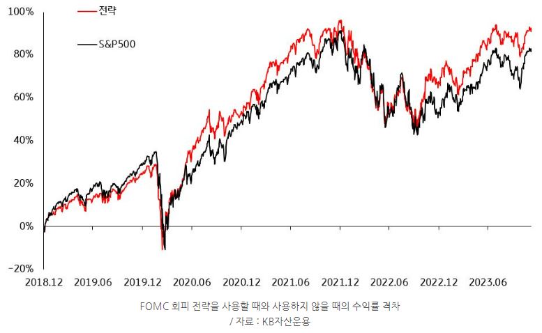 'fomc 회피 전략'을 사용할 때와 사용하지 않을 때의 수익률 격차.